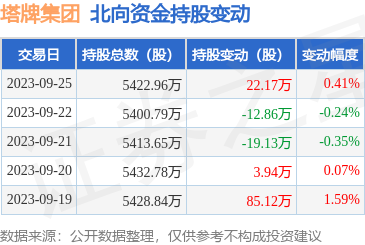 塔牌集团(002233):9月25日北向资金增持22.17万股